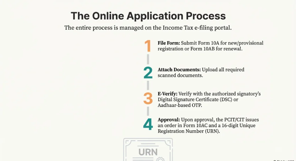 12A and 80G Registration Process Online​
